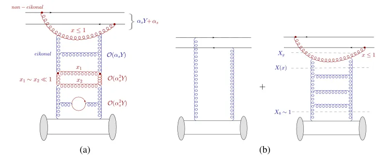 Figure 4. (a) NLO corrections and (b) NLO factorization.