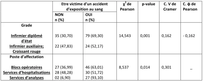 Fig. 1.     Taux des accidents d’exposition au sang. 