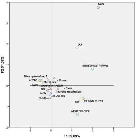 Tableau 3 : Les mesures de discrimination  