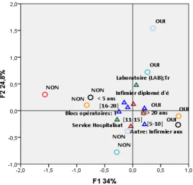 Tableau 4 : Les mesures de discrimination  