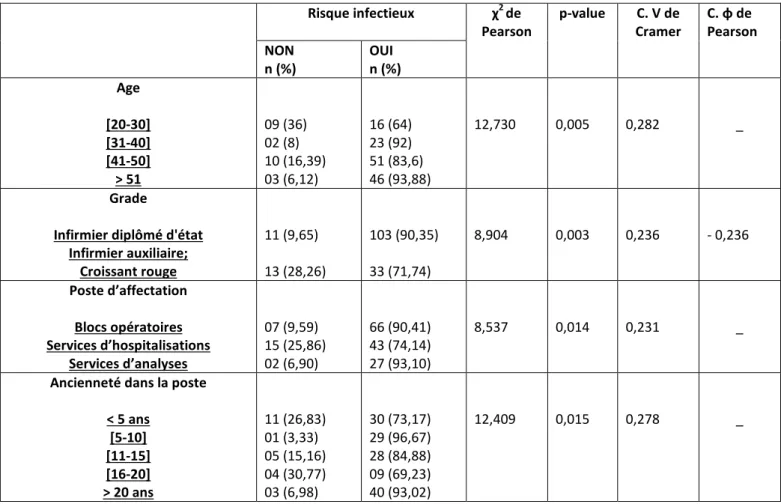 Tableau 6 : Notions sur le taux de  SEROCONVERSION  VIH 