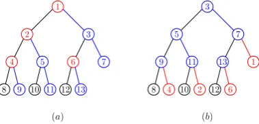 Fig. 2.(a) Fu’s prime labeling for a perfect binary tree of four levels. (b)Fu’s prime labeling algorithm not applicable to a 8-vertex complete binarytree.