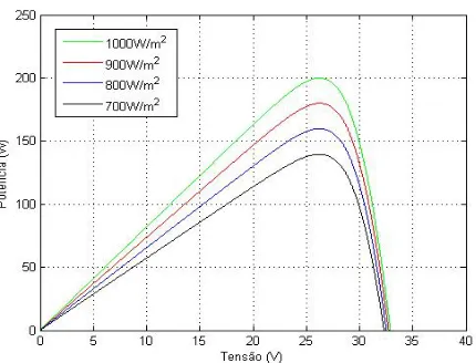 Figure 5. P × V curve for different values of solar radiation. 