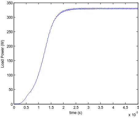 Figure 12. Input signal ΔV of the Fuzzy controller. 