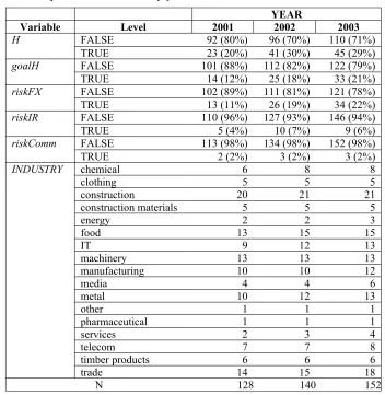 Table 2. Sample characteristics by year