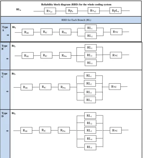 Figure 3: Reliability block diagram, RDB for the four cooling systems types 