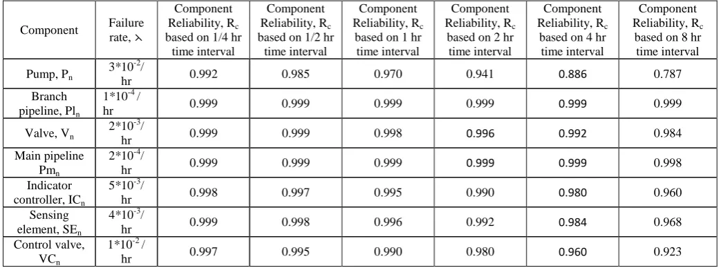 Table (1): System equipment reliability based on their failure rates during steady state and both cases of transient states