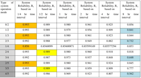 Table 2: System types reliability based on their success criteria and operation mission time 