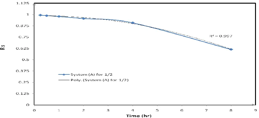 Figure 4: Relaibility of Cooling system type A based on 1/2 success crtieria 