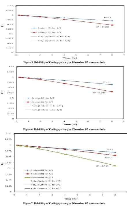 Figure 5: Relaibility of Cooling system type B based on 1/2 success crtieria  