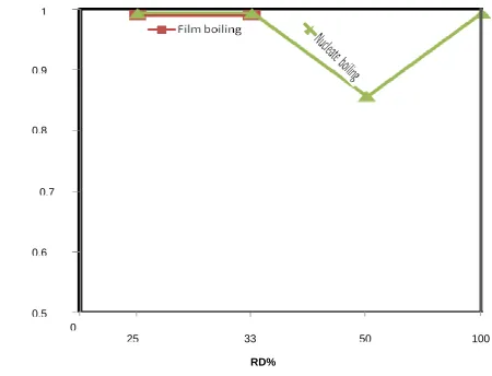 Figure 8: Cooling System Relaibility versus redundant percentage during steady state condition 