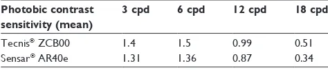 Figure 2 Mean photopic contrast sensitivities of the two study groups.