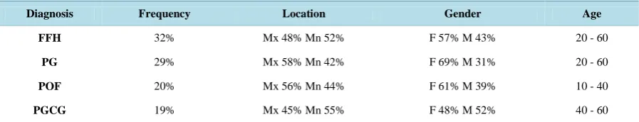 Table 1. Summary of data reported by Buchner et al. regarding the four most common gingival hyperplastic lesions [2]