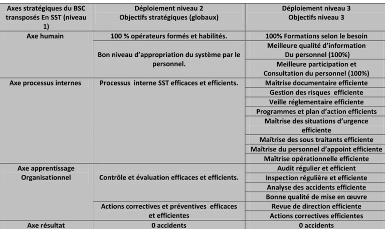 Tableau 2.  Tableau global de déploiement 