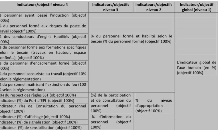 Tableau 3.   Déploiement de l’axe humain 