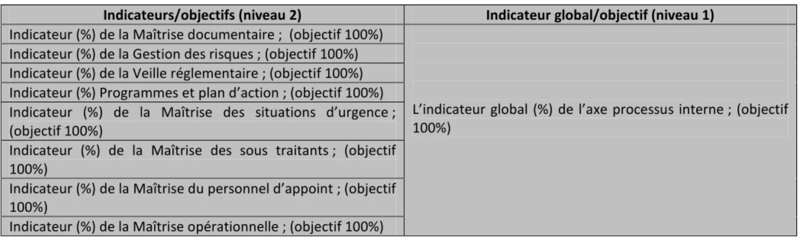 Tableau 4.  Déploiement de l’axe processus internes 
