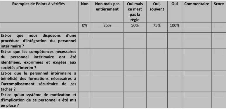Tableau 6.  Echelle de Likert adapté en conception de nos indicateurs 