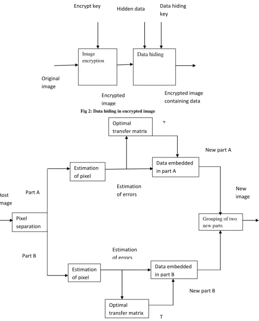 Fig 3:  Data embedding procedure 