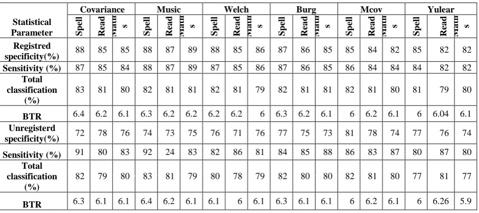 Table 1.  Performance of the feed forward neural network and recurrent network for 50 subjects using  four biometrics task 