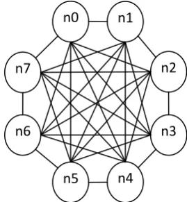 Fig 1: Circular topology WSN with eight sensor nodes 