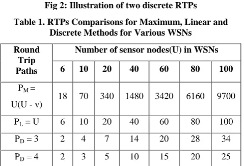 Table 1. RTPs Comparisons for Maximum, Linear and Discrete Methods for Various WSNs 