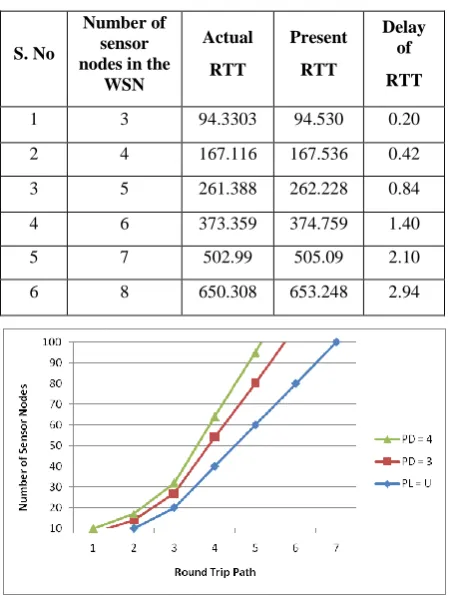 Fig 3: WSNs with eight sensor nodes simulated in NS2 