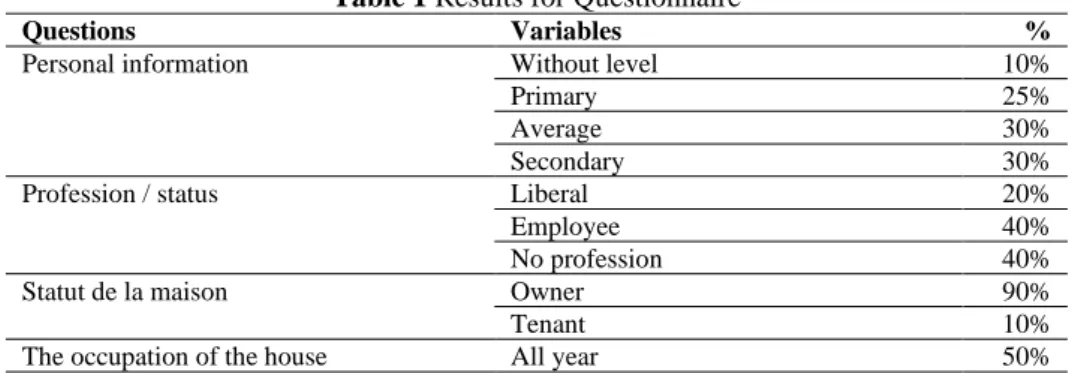 Table 1 Results for Questionnaire 