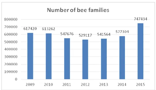 Figure 3. Number of bee families 