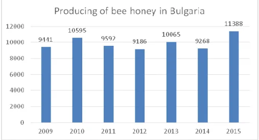 Figure 5. Producing of bee honey in Bulgaria 