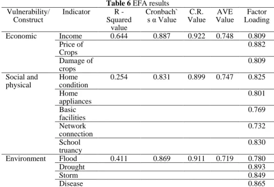 Table 6 EFA results  Vulnerability/  Construct  Indicator  R  -Squared  value  Cronbach` s α Value  Value C.R