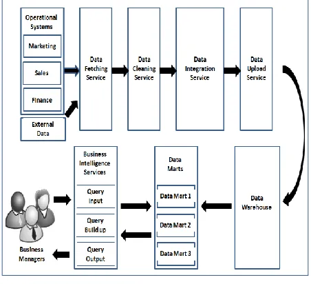 Fig 1: Cloud BI SaaS Architecture 