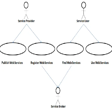 Fig 2: Web Service Business Model 