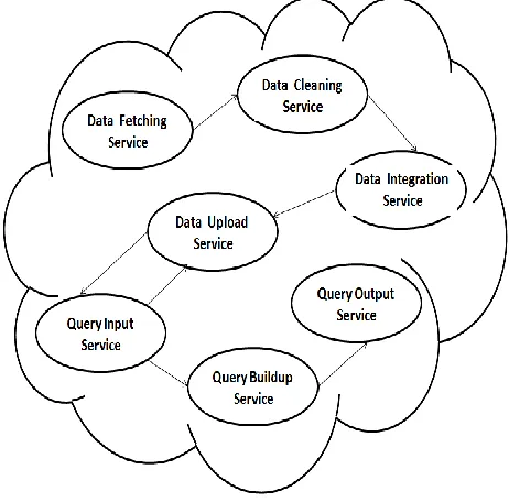 Fig 5: RES Services and Interface Model 