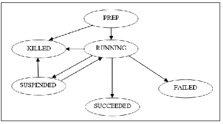 Fig 7: HDFS Architecture (http://hadoop.apache.org) 