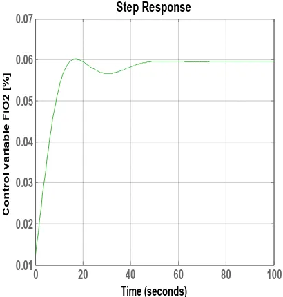 Figure 9. Phase lag compensator Response for pO2 control 