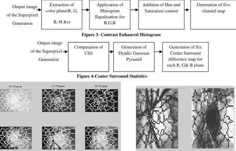 Figure 3- Contrast Enhanced Histogram 