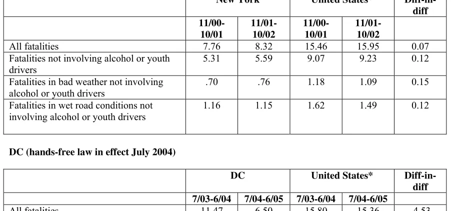 Table 8: Differences-in-difference analysis of hands-free laws: first-year effects 