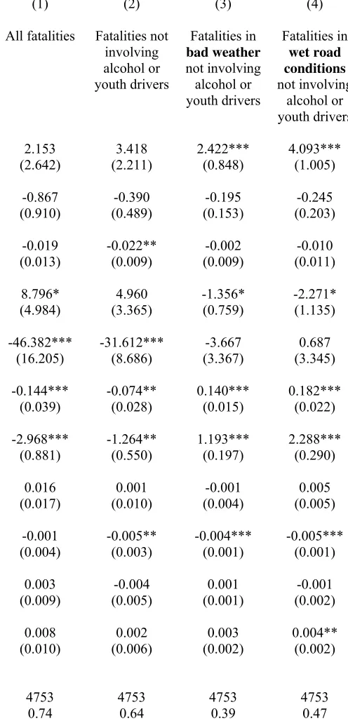 Table 13:  Impact of hands-free laws, monthly, shift and linear trend  