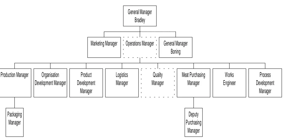 Figure 3  Partial Organisational Chart for Bradley  