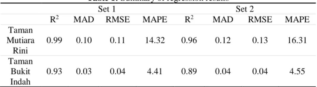 Table 1: Summary of regression results 
