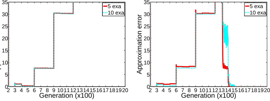 Fig. 2.2 and 2.3 report the results for the plain BC-EMO algorithm, for