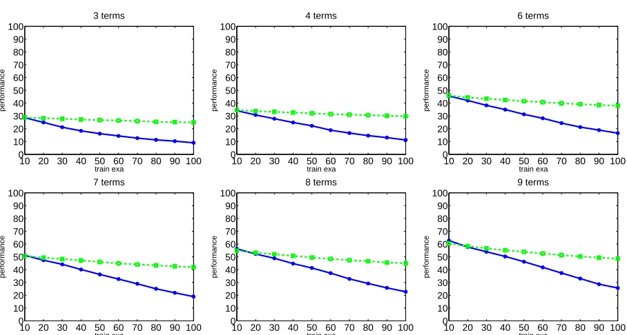 Figure 3.3: Quality of the learnt utility function for an increasing number of training