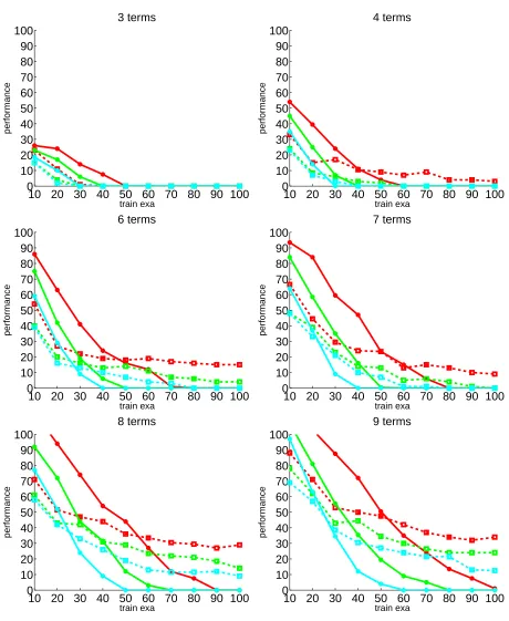 Figure 3.4: Learning curves for an increasing number of training examples observed for