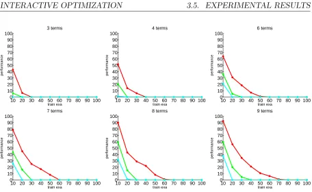 Figure 3.7: Learning curves observed at diﬀerent iterations of the Lasso algorithm while