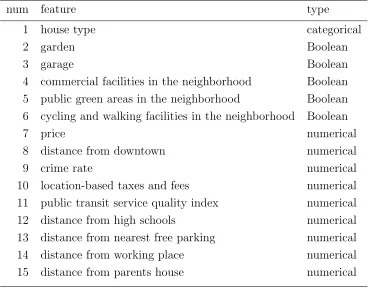 Table 3.1: Decisional features for the housing problem.