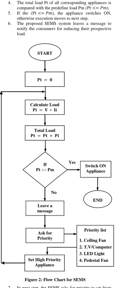 Table 2. Appliances Power/Load 