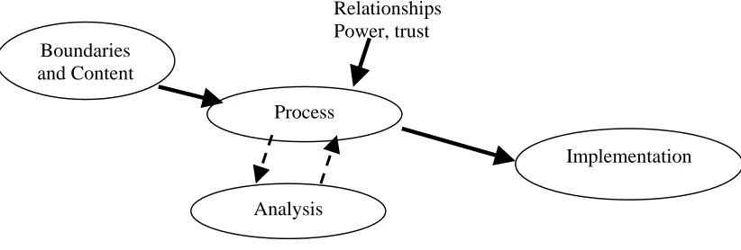 Figure 1  Framework for strategic planning of supply chains 