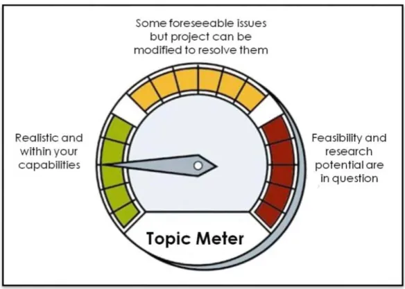 Figure 2: Topic Feasibility Meter  