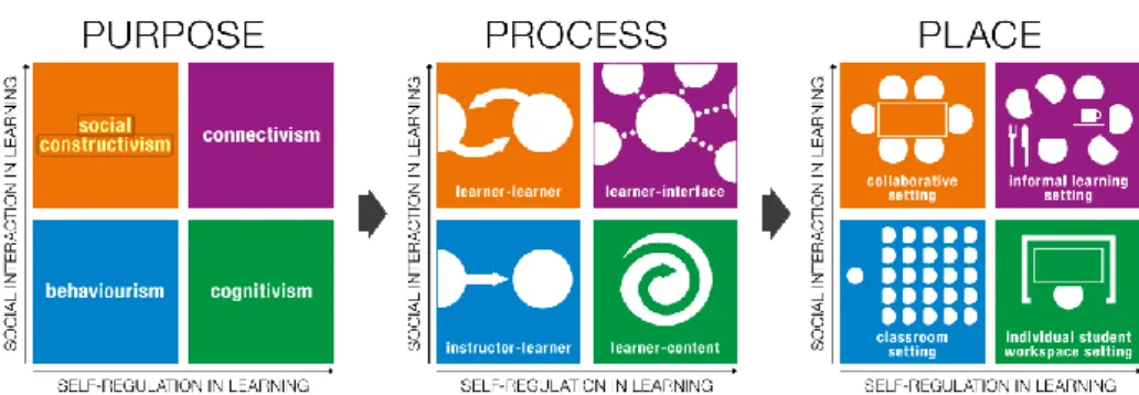 Figure 1: Purpose-process-place framework for education 