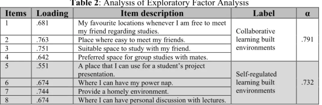 Table 2: Analysis of Exploratory Factor Analysis 